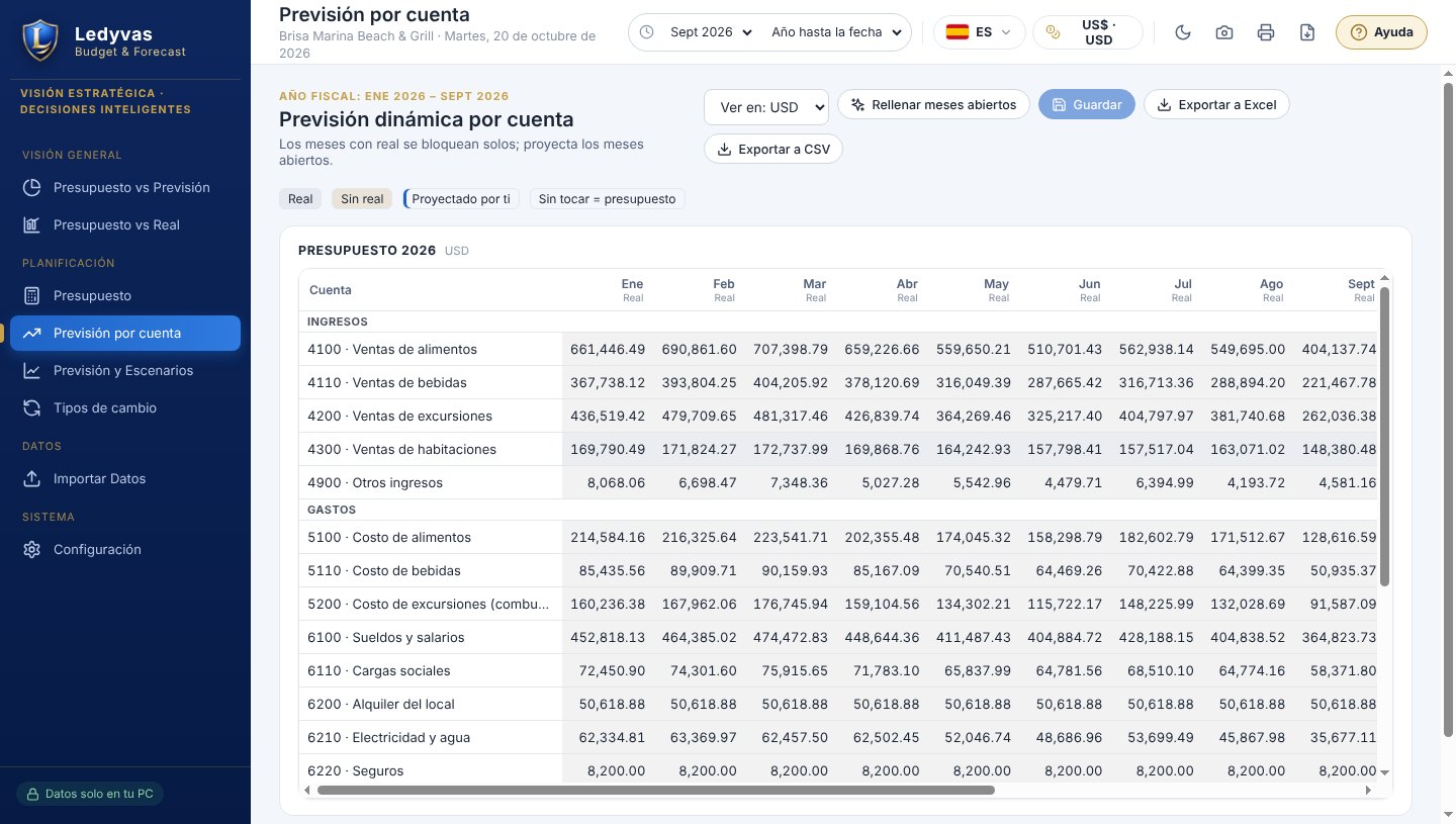 Pantalla Previsión por cuenta de Ledyvas Budget & Forecast con meses reales bloqueados y meses abiertos para proyectar