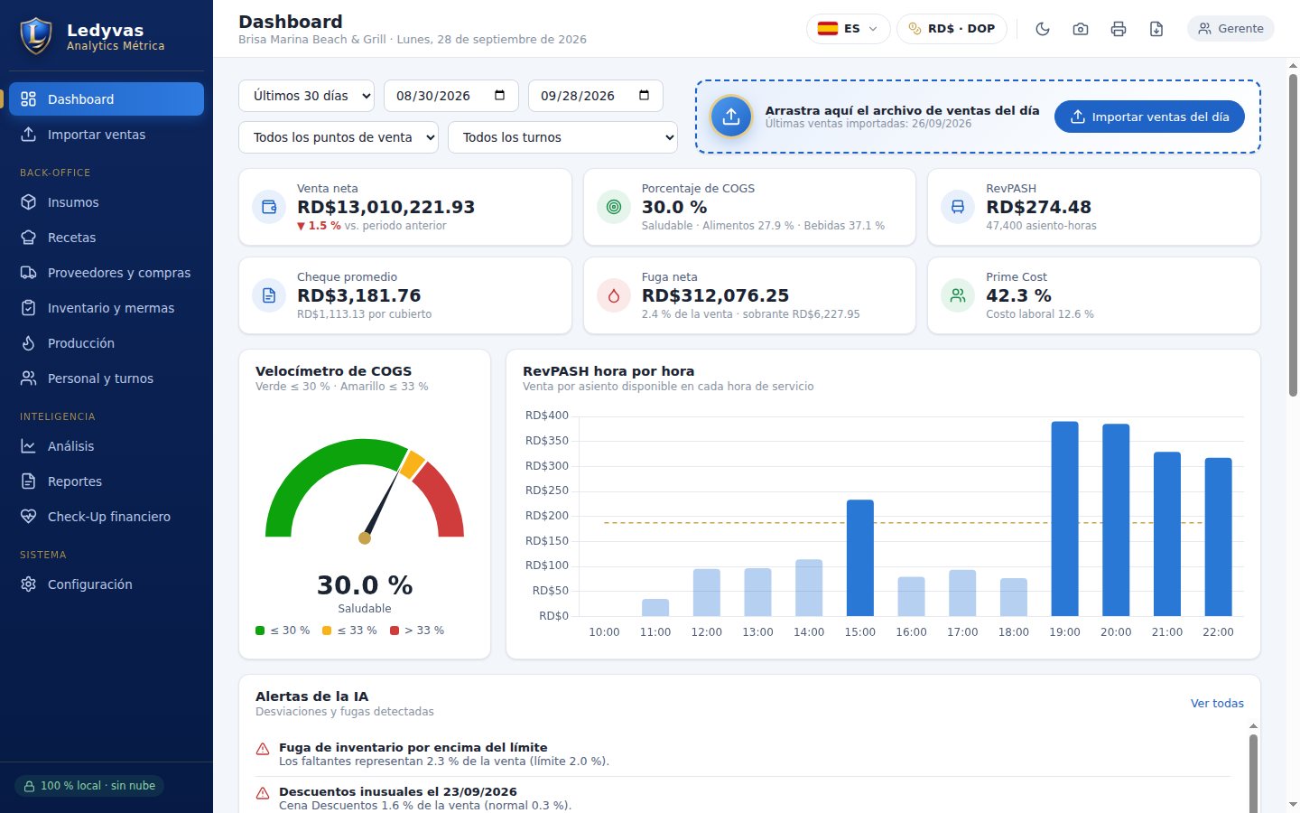 Dashboard de Ledyvas Analytics Métrica con COGS %, RevPASH, fuga neta y Prime Cost